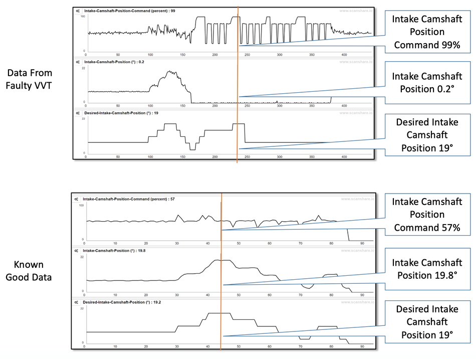 Typical Scan Data Testing